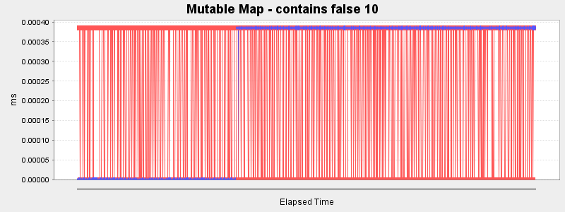 Mutable Map - contains false 10